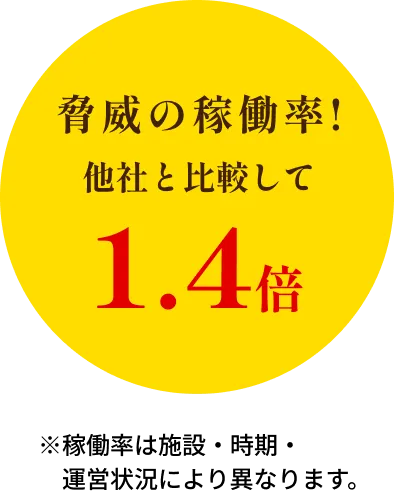 脅威の稼働率!他社と比較して1.4倍※稼働率は施設・時期・運営状況により異なります