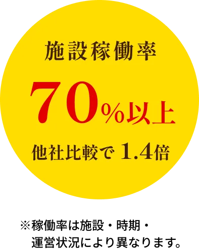 施設稼働率70％以上他社比較で 1.4倍※稼働率は施設・時期・運営状況により異なります