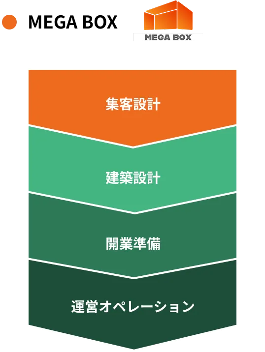 集客設定・建築設計・開業準備・運営オペレーション